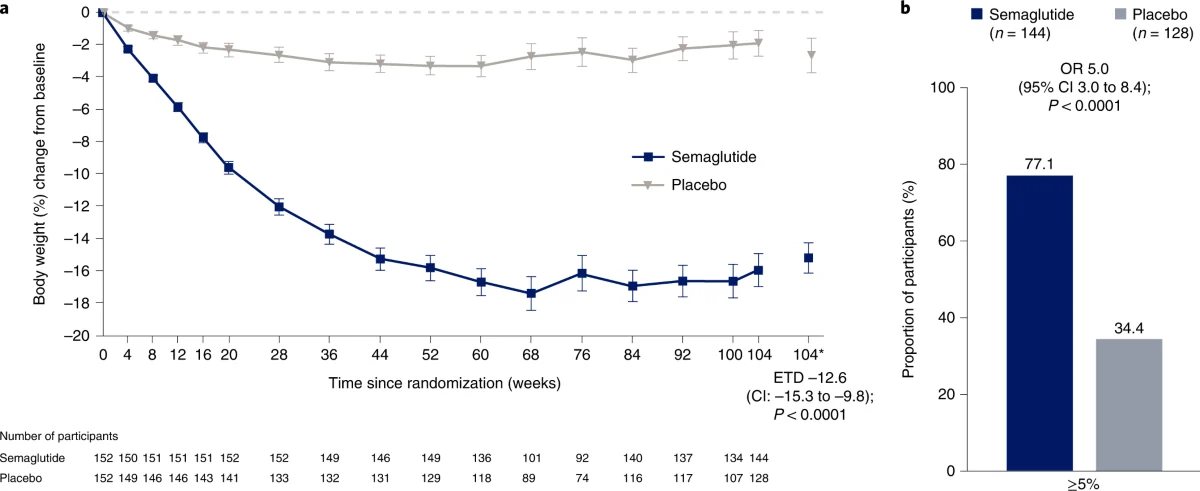 Semaglutid vs. placebo – a testtömeg változása 104 hét alatt (STEP 5, grafikon)