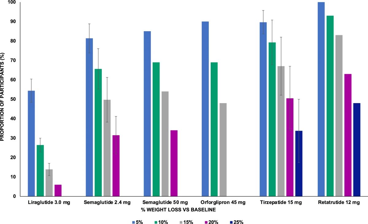 A vizsgálati résztvevők aránya 5–25%-os testtömeg-változással: liraglutid, semaglutid, orforglipron, tirzepatid, retatrutide (grafikon)